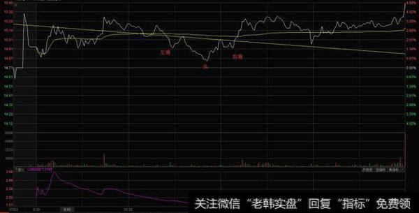 该股某日盘中低位振荡时形成的分时形态