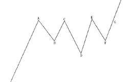 超短高手进阶：分时看涨形态之头肩底（一）