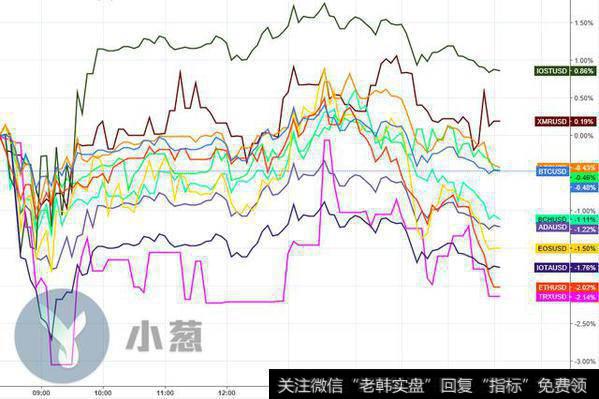 主要数字货币热力图