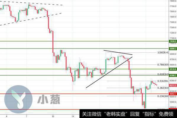 BTC/USD 4H