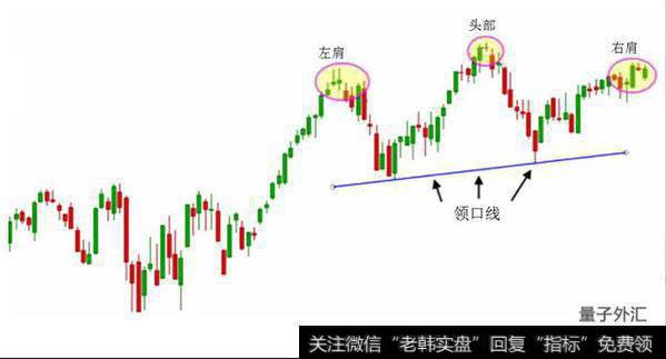 外汇交易者如何交易头肩顶形态