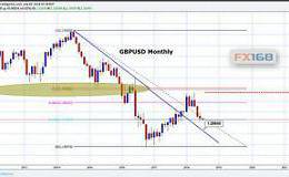 分析：英镑走出下降收敛楔形 一旦反转建议突破1.3210点位后做多！