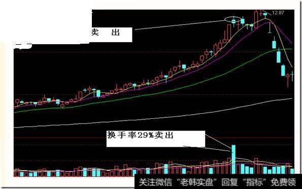 卖出信号