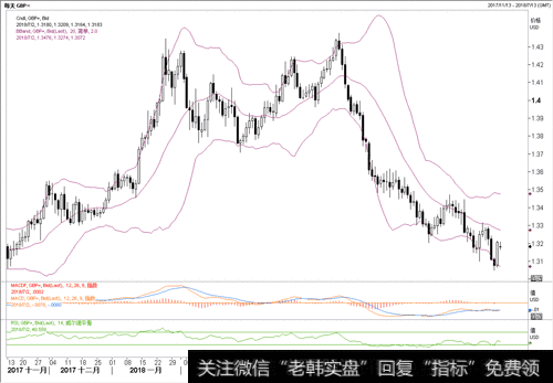 英镑兑美元GBPUSD