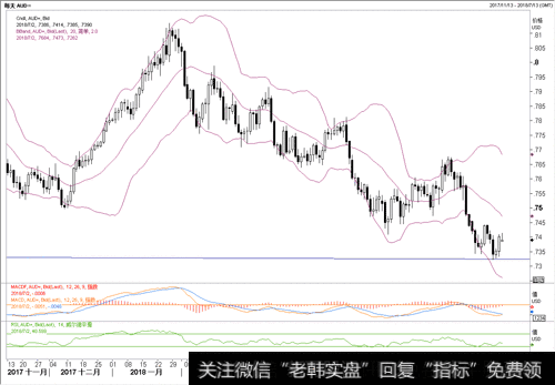 澳元兑美元AUDUSD