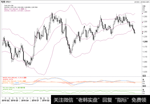 现货黄金XAUUSD