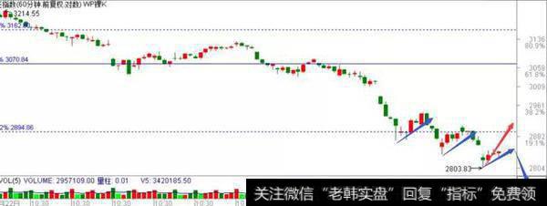 <a href='/yangdelong/290035.html'>上证指数</a>小时级别图