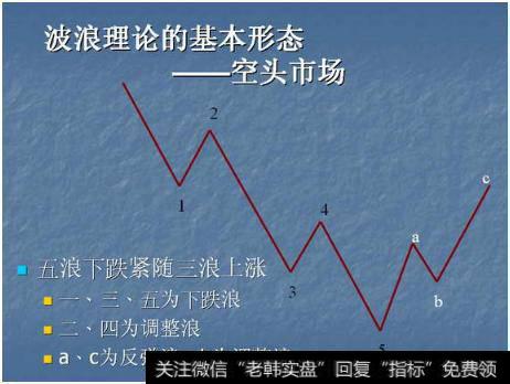 波浪理论的基本形态——空头市场