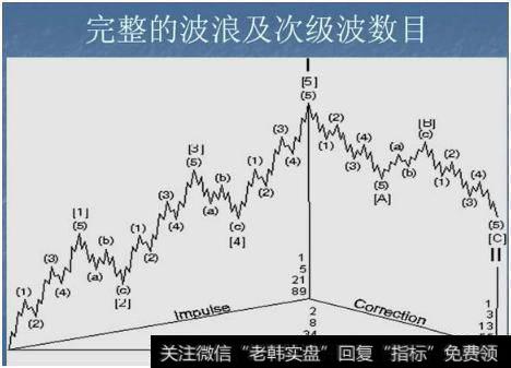 完整的波浪及次级波数目