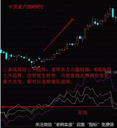 乖离率指标的用法图解