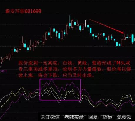 形成了M头或者三重顶或多重顶