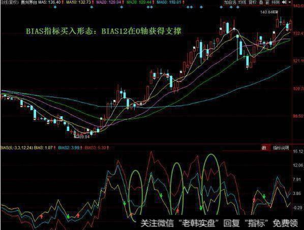 BIAS指标买入技巧实例分析