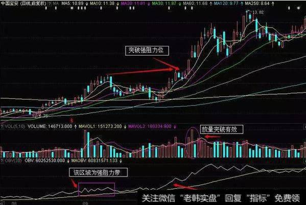 OBV指标三大实战案例