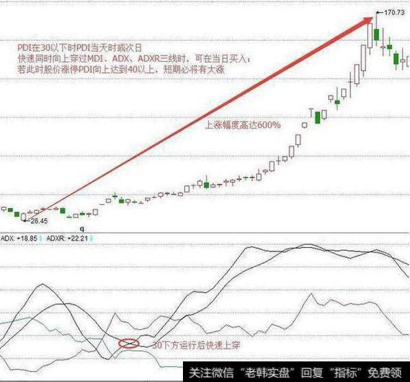 DMI指标实战选股技巧