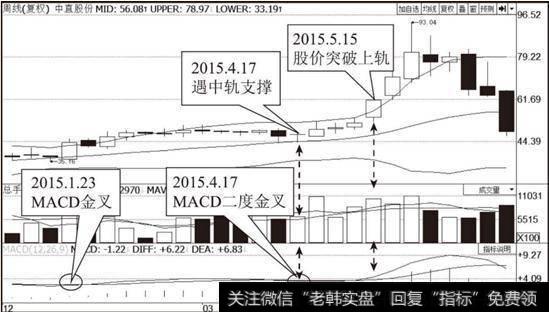 中直股份(600038)周线布林线指标走势图