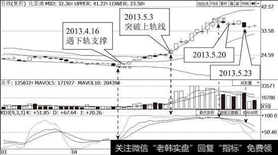 比亚迪(002594)布林线指标走势图