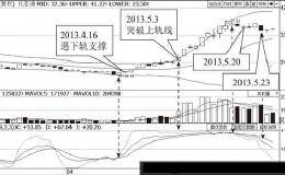 布林线实战运用：黑马股捕捉实例