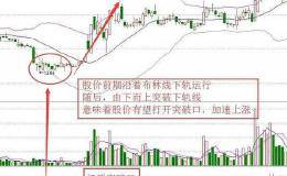 布林线买入技巧实例解析