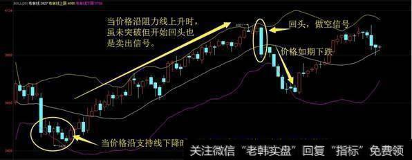 当价格沿阻力线上升时，虽未突破但开始回头也是卖出信号。