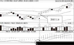 MACD金叉+突破布林线中轨线