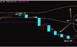 布林线的用法：如何利用布林线精准把握买卖点？