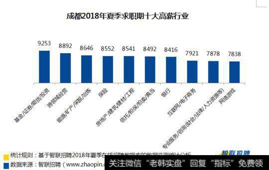 成都2018年夏季求职期十大高薪行业