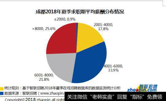 成都2018年夏季求职期平均薪酬分布情况