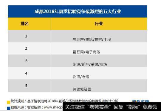 成都2018年夏季招聘竞争最激烈的五大行业