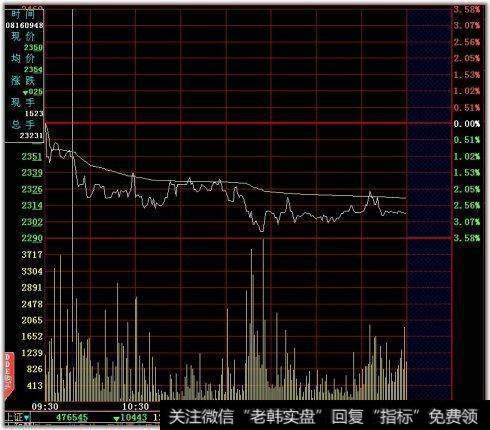 跌破前低