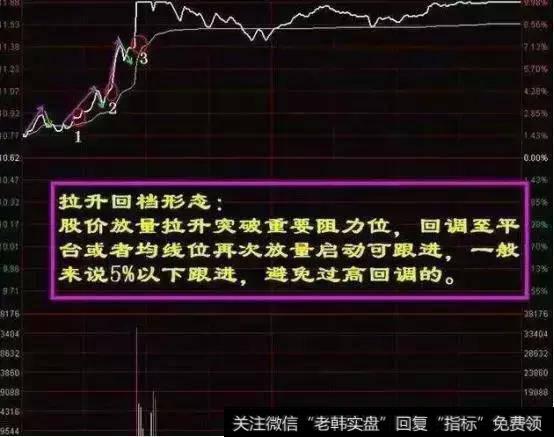 拉升回调（回档）买进