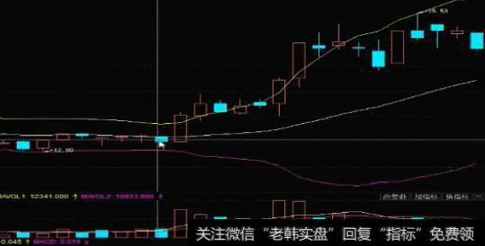 布林带上下轨同时开口