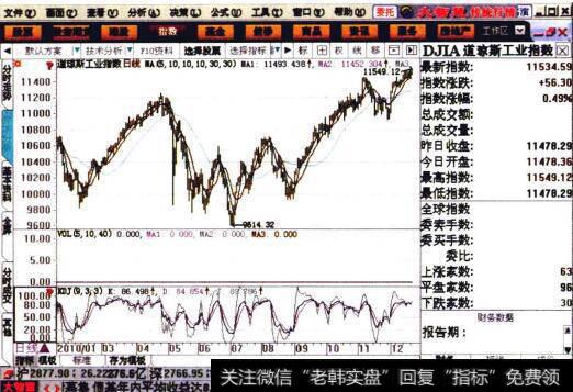 道•琼斯工业指数的K线图
