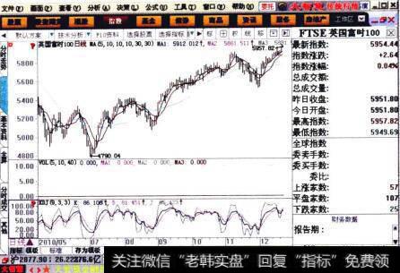 富时100股票指数的K线图