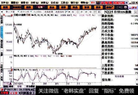 日经225指数的K线图