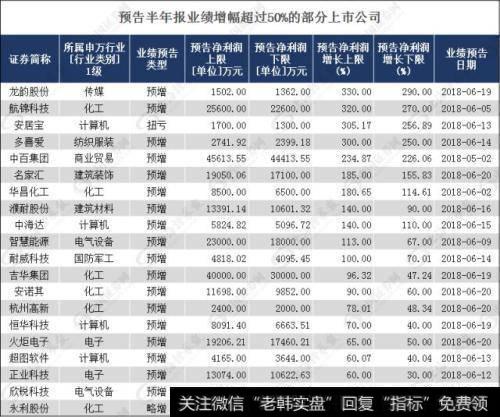 这个时候怎么选股？业绩预告给出了一个清晰方向