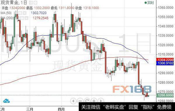 技术面惊现“噩耗”！金价下跌之路恐远没有结束