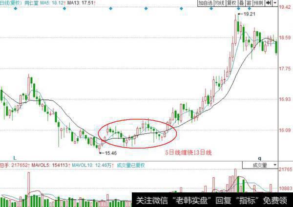 短期均线5日线缠绕13日均线