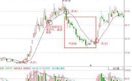 干货！13日均线战法