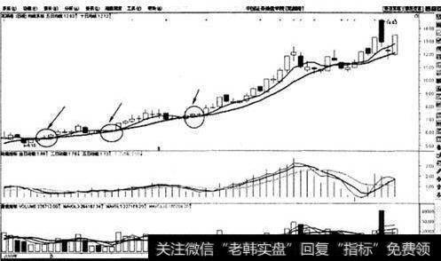 上升趋势2根均线金叉买入法则示意图