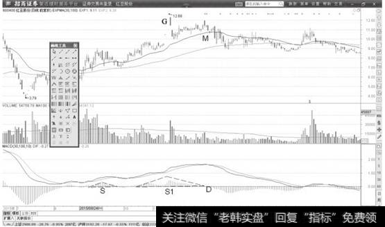 <a href='/zlyj/275389.html'>红豆股份</a>日K线图