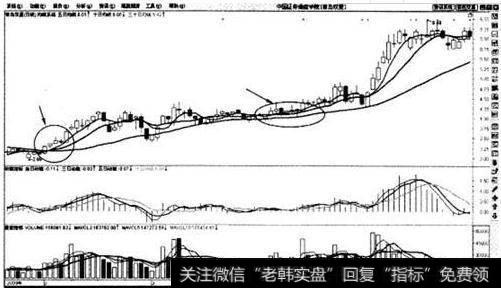 上升趋势3根均线多头排列买入法则示意图