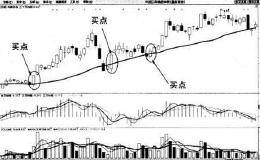 <em>均线战法</em>：日均线系统买入法则