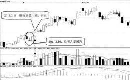 均线战法：突破中、长均线买入