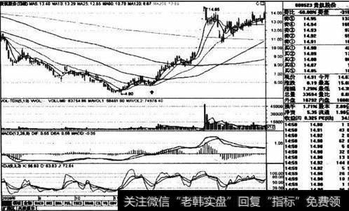 图1贵航股份2008年9月～2009年3月日线走势图