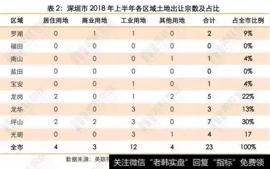 上半年坪山以7宗土地荣登全市榜首,其中2宗为居住用地