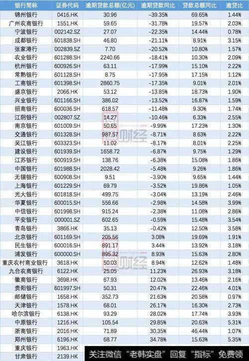 41家上市银行2017年的贷款总额增速和逾期贷款增速情况