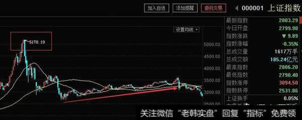 将近有2500只在5178.19的高点走熊后至今还没有回到当初价格的股票