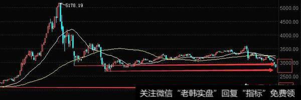 历史的低点目前共有三个，一个位置就是2800点，一个位置就是2016年底部的2638位置，还有一个是2000点