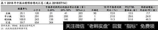 18年中报预告中小板净利同比21