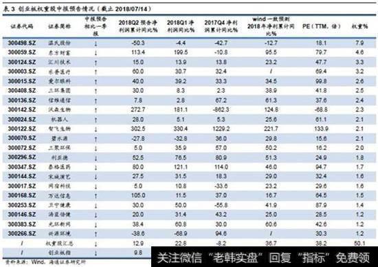 18年中报预告创业板净利同比11